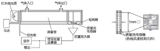 紅外線式測量原理圖(CO，CO2，CH4)
